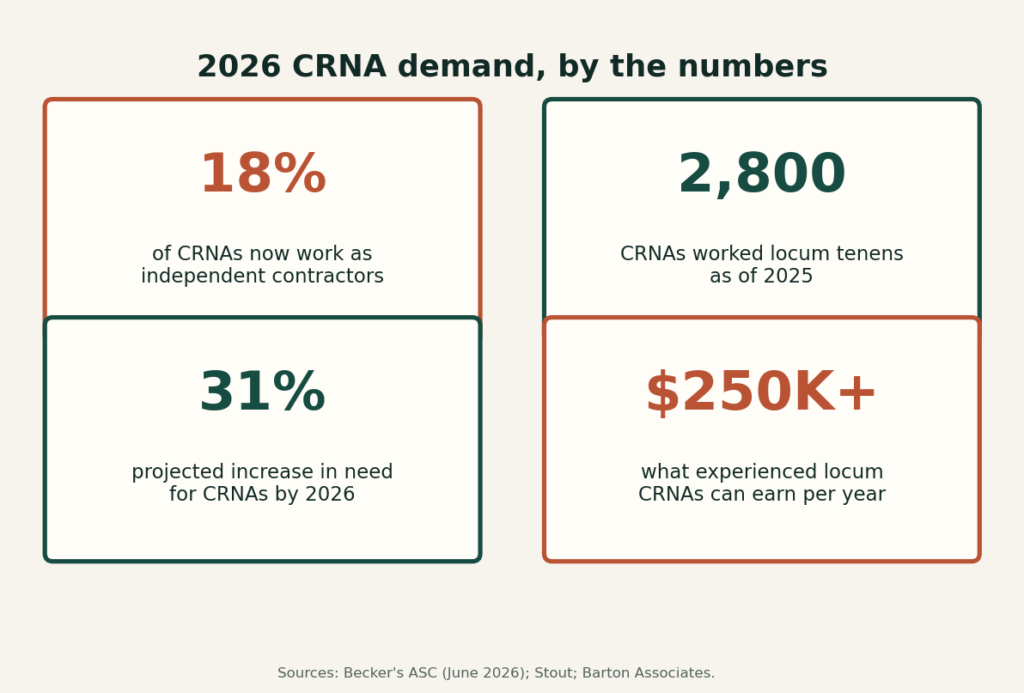 Chart showing CRNA demand statistics: projected 31 percent increase in need for advanced practice nurses, 60 percent shortage of CRNAs, and more than 49 million anesthetics administered annually