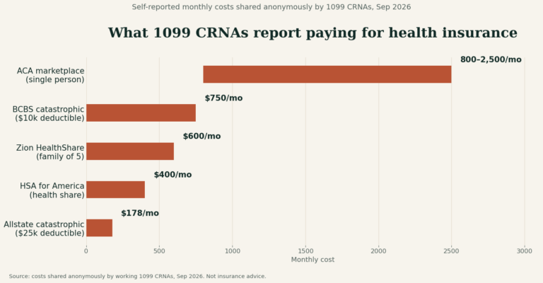 Bar chart of self-reported monthly health insurance costs shared anonymously by 1099 CRNAs, September 2026
