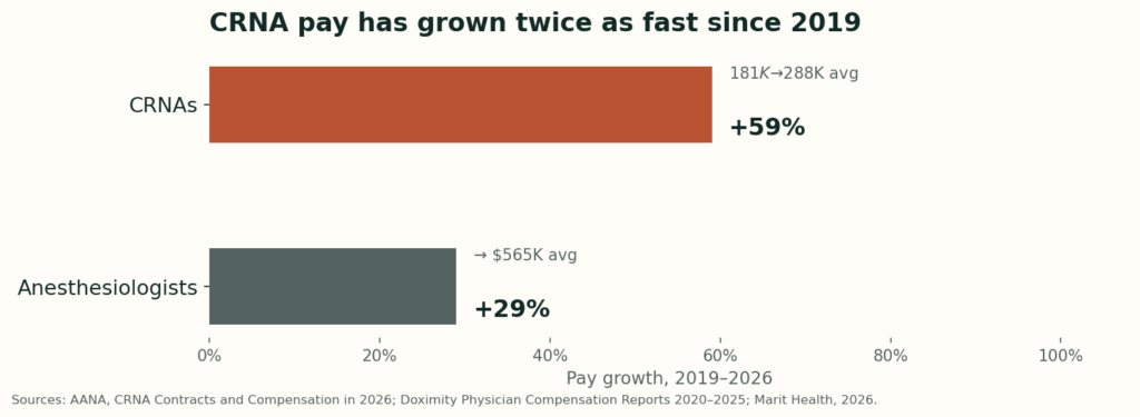 Chart showing CRNA average pay growth of 59 percent since 2019, from about $181K to $288K, compared with 29 percent growth for physician anesthesiologists